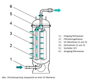 Preview: AQUALOOP direct, Ultrafiltrationseinheit
